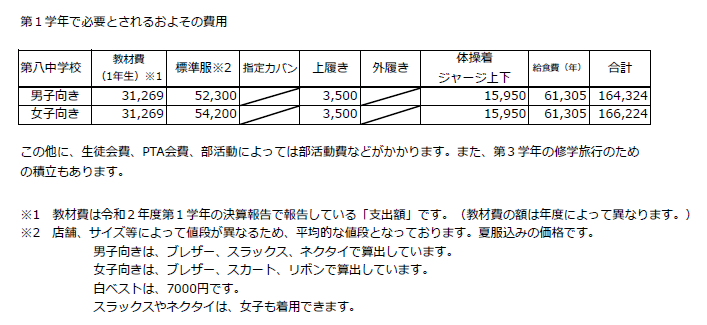 第１学年で必要とされるおよその費用