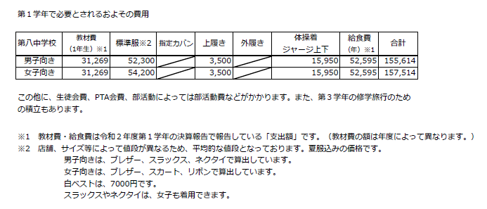 第１学年で必要とされるおよその費用