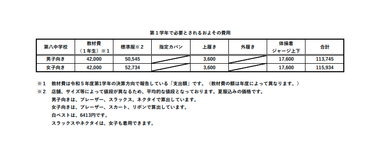 第１学年で必要とされるおよその費用